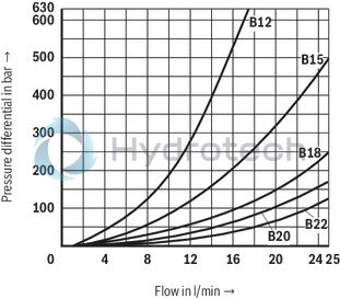 technical illustration-R901364152-Direct operated directional seat valve with mechanical actuation Porting pattern according to DIN24340, form A (without locating hole) Safe switching also with longer standstill periods under pressure Operating methods: mechanical (roller plunger) Inductive position switch (contactless), optional