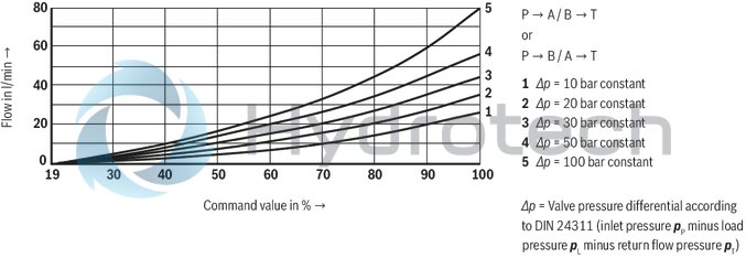 technical illustration-R901093628-Size 10, symbol W9, electrical with external electronics, 24 V DC