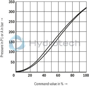 technical illustration-R901366629-Size 6, P2 &rarr; P1, electrical with integrated electronics, 24 V DC
