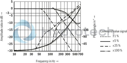 technical illustration-R901159344-Valve to control position, force, pressure or velocity 3-stage servo valve with electrical position control of the control spool of the 3rd stage, position sensing of the control spool by means of an inductive position transducer 2-stage pilot control valve of size 6 with high dynamics 1st stage nozzle/flapper plate amplifier Filter for 1st stage freely accessible and replaceable from the outside For subplate mounting: Porting pattern according to ISO 4401 Can also be used as 3-way version Valve and integrated control electronics are adjusted and tested Optimized valve control loop High response sensitivity, very low hysteresis and zero point drift Internal or external pilot oil supply and pilot oil return available Gap seals at pressure chambers of the control sleeve, no O-ring wear