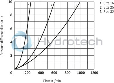 technical illustration-R901336219-Actively controllable 2/2 directional cartridge valve ("two-level active logics") Modular design, flexible circuit set-up Installation bore according to ISO&nbsp;7368 Energy efficiency due to flow-optimized geometry Leakage-free due to integrated shaft sealing Spool position monitoring &ldquo;closed&rdquo; and/or &ldquo;open&rdquo; or analog (can also be retrofitted) BG certification