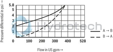 technical illustration-R901070943-Size 40, A &rarr; B, hydraulically actuated