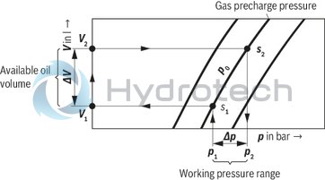 technical illustration-R901435305-Bladder-type accumulator size 20 liters, 330 bar for industrial applications at standard temperatures