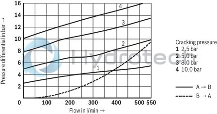 technical illustration-R900457388-For subplate mounting Porting pattern according to ISO&nbsp;5781-06-07-0-00 (NG10), ISO&nbsp;5781-08-10-0-00 (NG20), ISO&nbsp;5781-10-13-0-00 (NG32) For threaded connection For the leakage-free blocking of one actuator port Attachment possibility for directional spool valve or directional seat valve, optional Pilot oil return, external Version with pre-opening for dampened release, optional Various cracking pressures, optional Check valve installation sets available individually Corrosion-protected design
