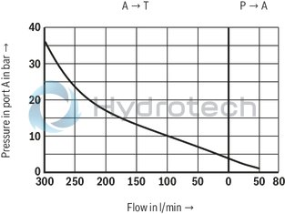 technical illustration-R901439299-Size 10, P &rarr; A, electrical with external electronics, 24 VDC