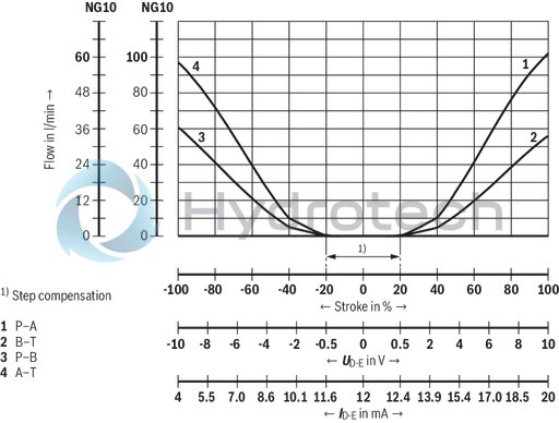 technical illustration-R901396320-Size 27, symbol E, electrical with integrated electronics, 24 V DC