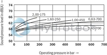technical illustration-R900490630-Radial piston pump, size 1.0 ccm, pressure 450 bar for industrial applications, open circuit