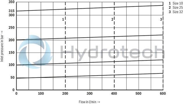 technical illustration-R900943087-Suitable for use as preload, sequencing and changeover valve For subplate mounting Porting pattern according to ISO&nbsp;5781 As cartridge valve 4&nbsp;pressure ratings 4 adjustment types:<br>
&bull; Rotary knob<br>
&bull; Sleeve with hexagon and protective cap<br>
&bull; Lockable rotary knob with scale<br>
&bull; Rotary knob with scale Check valve, optional