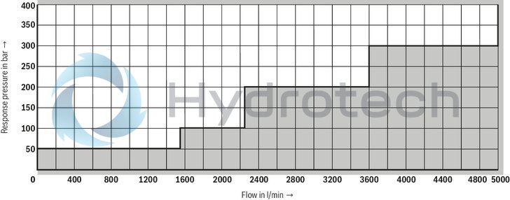 technical illustration-R901412473-Size 50, manual maximum pressure adjustment