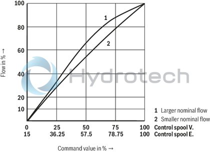 technical illustration-R901094683-Pilot-operated high-response directional valve, 2-stage, with electrical position feedback of the main control spool and integrated electronics (OBE) It is suitable for the position, pressure, force and velocity control when there are simultaneously high requirements on the dynamics in the small signal range and the response sensitivity Pilot control valve: single-stage servo valve according to nozzle/flapper plate principle Position sensing of the main control spool by means of an inductive position transducer High response sensitivity and low hysteresis Replaceable filter element Integrated control electronics, external zero point correction possible For subplate mounting: Porting pattern according to DIN 24340 form A and ISO 4401