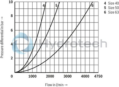 technical illustration-R901336219-Actively controllable 2/2 directional cartridge valve ("two-level active logics") Modular design, flexible circuit set-up Installation bore according to ISO&nbsp;7368 Energy efficiency due to flow-optimized geometry Leakage-free due to integrated shaft sealing Spool position monitoring &ldquo;closed&rdquo; and/or &ldquo;open&rdquo; or analog (can also be retrofitted) BG certification