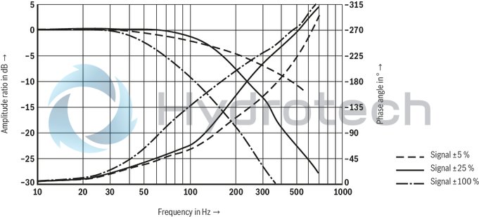 technical illustration-R901212336-High-response valve in block installation design Suitable for position, pressure, force and velocity control Pilot valve: 2-stage, mechanically returned Sercos valve NG6 or 10, trimmed, opens the main stage from A to T in case of power failure and applied pilot pressure Main stage with position control Integrated electronics (OBE) Typical applications:<br>
Presses<br>
Die casting machines<br>
Nibbling axes