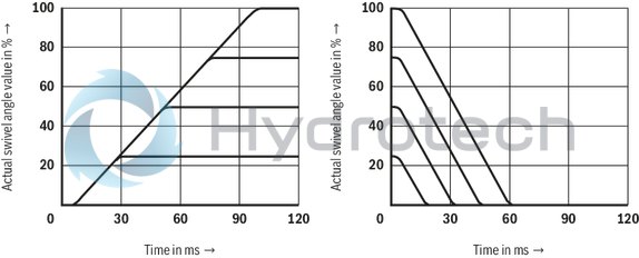 technical illustration-R901135309-Pump A10VSO BR32 with analog OBE