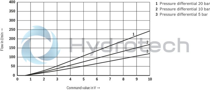 technical illustration-R901388132-Size 50, A → B, B → A, integrated electronics, 24 V DC
