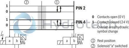 technical illustration-R900945999-Direct-controlled directional slide valve with solenoid actuation Sandwich plate valve As stop straight-through valve or stop straight-through short circuit valve Porting pattern according to DIN&nbsp;24340 form&nbsp;A (without locating hole), (standard) Porting pattern according to ISO&nbsp;4401-03-02-0-05 (with locating hole) Wet-pin AC or DC solenoids Manual override, optional
