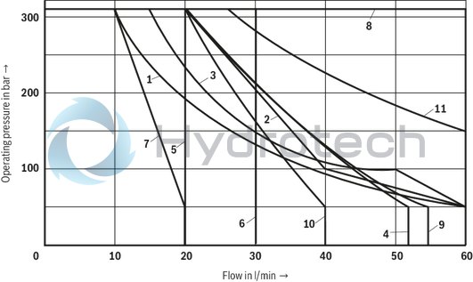technical illustration-R901281059-4/3-, 4/2- or 3/2-way version For intended use in potentially explosive atmosphere Porting pattern according to ISO 4401-03-02-0-05 (with or without locating hole) Operating method: hydraulic