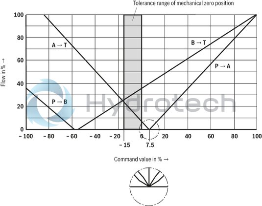 technical illustration-R900704205-Direct operated high-response directional valve with integrated control electronics (OBE) for the control of flow direction and size Suitable for position and velocity control Operation by means of control solenoids Electrical position feedback High response sensitivity and low hysteresis Integrated electronics (OBE) For subplate mounting: Porting pattern according to DIN 24340 form A and ISO 4401