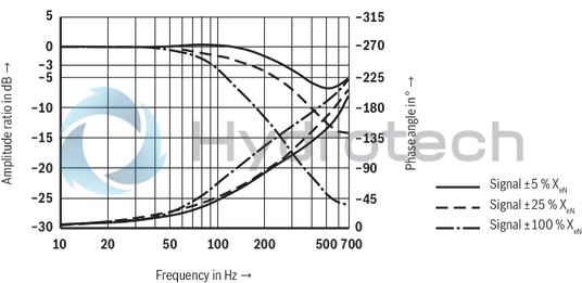 technical illustration-R901133616-4/3-way version, can also be used as 3-way version For intended use in potentially explosive areas of zone 0 Valve to control position, force, pressure or velocity 2-stage servo valve with mechanical feedback, 1st stage as nozzle flapper plate amplifier For subplate mounting Porting pattern according to ISO&nbsp;4401-05-05-0-05 with ports X and Y Dry control motor, no contamination of the solenoid gaps by the hydraulic fluid Wear-free spool feedback element External control electronics in modular design, additional safety barrier (separate order) Valve is adjusted and tested Internal/external pilot oil supply and return can be ordered individually Spool with flow force compensation Control sleeve centrically fixed, thus low susceptibility to temperature and pressure Pressure chambers at the control sleeve with gap seal, therefore no wear of the seal ring Filter for 1st stage freely accessible from the outside