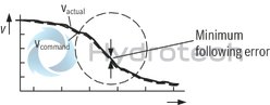 technical illustration-0811405139-suitable for controlling valves with installed electronics for position and velocity control Design: Module for snapping onto carrier rails Enable input Cable break detection for actual value cable Short-circuit-proof interfaces Test points on front plate Compensation jump can be switched off Position: PT1 control Velocity control possible in connection with tachometer (speed indicator): PI control Area adjustment cylinder