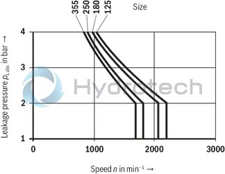 technical illustration-R901375786-A SYHDFEn-1X control system is used for the electro-hydraulic control of swivel angle, pressure and power (partially optional, see ordering code) of an axial piston variable displacement pump.<br>
The control system consists of the following components: A4VSO axial piston variable displacement pump optimized for the operation in the control system VT-DFPn-2X or VT-DFPFD-1X proportional valve as pilot valve with integrated electronics including inductive position transducer for valve position sensing. Position transducer for sensing the swivel angle Pressure transducer with suitable signal level and dynamics (optionally HM 20, separate order)