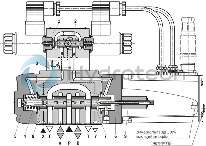 technical illustration-R900727476-Pilot-operated 2-stage proportional directional valves with electrical position feedback of the main control spool and integrated electronics (OBE) Control of flow direction and size Proportional solenoid operation For subplate mounting: Porting pattern according to ISO 4401 Electrical position feedback Spring-centered main control spool Pilot control valve: single-stage proportional directional valve Main stage with position control
