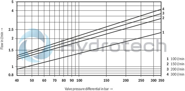 technical illustration-R901159344-Valve to control position, force, pressure or velocity 3-stage servo valve with electrical position control of the control spool of the 3rd stage, position sensing of the control spool by means of an inductive position transducer 2-stage pilot control valve of size 6 with high dynamics 1st stage nozzle/flapper plate amplifier Filter for 1st stage freely accessible and replaceable from the outside For subplate mounting: Porting pattern according to ISO 4401 Can also be used as 3-way version Valve and integrated control electronics are adjusted and tested Optimized valve control loop High response sensitivity, very low hysteresis and zero point drift Internal or external pilot oil supply and pilot oil return available Gap seals at pressure chambers of the control sleeve, no O-ring wear