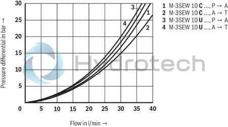 technical illustration-R900059158-Direct operated directional seat valve with solenoid actuation Porting pattern according to ISO&nbsp;4401-05-04-0-05 Blocked port is leak-free closed Reliable switching when under pressure over longer periods of standstill Air-gap DC solenoids with detachable coil (AC voltage possible by means of a rectifier) Solenoid coil is rotatable by 90&deg; Electrical connection as individual connection With concealed manual override, optional Inductive position switch (contactless), optional