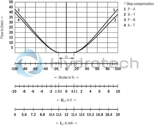 technical illustration-R901392641-Size 10, symbol V, integrated electronics, 24 V DC