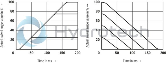 technical illustration-R901375786-A SYHDFEn-1X control system is used for the electro-hydraulic control of swivel angle, pressure and power (partially optional, see ordering code) of an axial piston variable displacement pump.<br>
The control system consists of the following components: A4VSO axial piston variable displacement pump optimized for the operation in the control system VT-DFPn-2X or VT-DFPFD-1X proportional valve as pilot valve with integrated electronics including inductive position transducer for valve position sensing. Position transducer for sensing the swivel angle Pressure transducer with suitable signal level and dynamics (optionally HM 20, separate order)