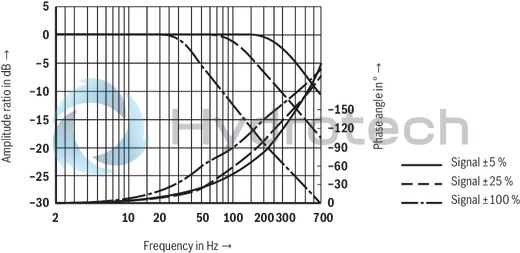 technical illustration-R901016900-Valve to control position, force, pressure or velocity 2-stage servo valve with mechanical or mechanical and electrical feedback 1st stage nozzle/flapper plate amplifier For subplate mounting: Porting pattern according to ISO 4401 Dry control motor, no contamination of the solenoid gaps by the hydraulic fluid Can also be used as 3-way version Wear-free control spool return element Control external or with integrated electronics (OBE) Valve and integrated control electronics are adjusted and tested Control spool with flow force compensation Control sleeve centrically fixed, thus low susceptibility to temperature and pressure Pressure chambers at the control sleeve with gap seal, therefore no wear of the seal ring Filter for 1st stage freely accessible from the outside