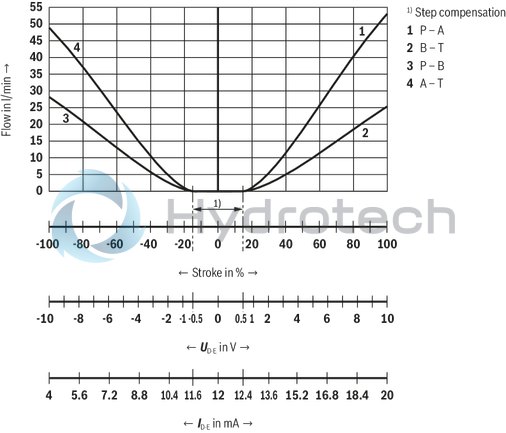technical illustration-R901392641-Size 10, symbol V, integrated electronics, 24 V DC