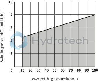 technical illustration-R901102362-200 bar, micro switch with NC contact/NO contact function, device connector DIN EN 175301-803 (large cubic connector)