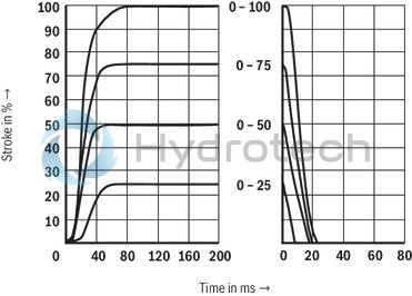 technical illustration-R900909658-Direct operated proportional directional valve, without electrical position feedback, with&nbsp;integrated electronics (OBE) Control of the direction and magnitude of a flow Operation by means of proportional solenoids with central thread and detachable coil For subplate mounting: Porting pattern according to ISO 4401 Spring-centered control spool
