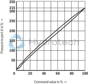 technical illustration-R901439299-Size 10, P &rarr; A, electrical with external electronics, 24 VDC
