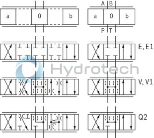 technical illustration-R901094683-Pilot-operated high-response directional valve, 2-stage, with electrical position feedback of the main control spool and integrated electronics (OBE) It is suitable for the position, pressure, force and velocity control when there are simultaneously high requirements on the dynamics in the small signal range and the response sensitivity Pilot control valve: single-stage servo valve according to nozzle/flapper plate principle Position sensing of the main control spool by means of an inductive position transducer High response sensitivity and low hysteresis Replaceable filter element Integrated control electronics, external zero point correction possible For subplate mounting: Porting pattern according to DIN 24340 form A and ISO 4401