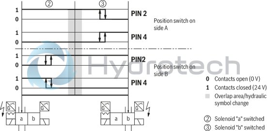 technical illustration-R901338517-Size 10, symbol J, electrical with solenoid, 24 V DC