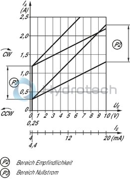 technical illustration-0811405143-Differential input Adjustable ramp time, sensitivity, zero point and dither frequency 24&nbsp;V operating voltage