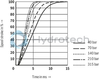 technical illustration-R901133616-4/3-way version, can also be used as 3-way version For intended use in potentially explosive areas of zone 0 Valve to control position, force, pressure or velocity 2-stage servo valve with mechanical feedback, 1st stage as nozzle flapper plate amplifier For subplate mounting Porting pattern according to ISO&nbsp;4401-05-05-0-05 with ports X and Y Dry control motor, no contamination of the solenoid gaps by the hydraulic fluid Wear-free spool feedback element External control electronics in modular design, additional safety barrier (separate order) Valve is adjusted and tested Internal/external pilot oil supply and return can be ordered individually Spool with flow force compensation Control sleeve centrically fixed, thus low susceptibility to temperature and pressure Pressure chambers at the control sleeve with gap seal, therefore no wear of the seal ring Filter for 1st stage freely accessible from the outside