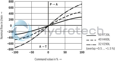 technical illustration-R901212336-High-response valve in block installation design Suitable for position, pressure, force and velocity control Pilot valve: 2-stage, mechanically returned Sercos valve NG6 or 10, trimmed, opens the main stage from A to T in case of power failure and applied pilot pressure Main stage with position control Integrated electronics (OBE) Typical applications:<br>
Presses<br>
Die casting machines<br>
Nibbling axes