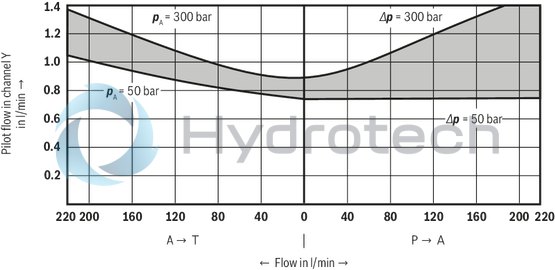 technical illustration-R900917774-Valve for reduction (P to A) and limitation (A to T) of a system pressure For subplate mounting Porting pattern according to ISO&nbsp;4401-07-07-0-05 Subplates (separate order) 4&nbsp;pressure ratings 4 optional adjustment types:&bull; Rotary knob&bull; Sleeve with hexagon and protective cap&bull; Lockable rotary knob with scale&bull; Rotary knob with scale
