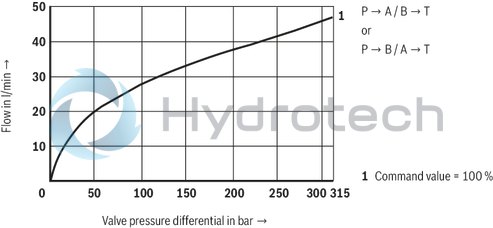 technical illustration-R901008707-Direct operated proportional directional valve for controlling flow direction and flow size Operation by means of proportional solenoids with central thread and detachable coil Electrical position feedback Integrated electronics (OBE) with B6 interface Monitoring of control spool position With or without step function Spring-centered control spool For subplate mounting: Porting pattern according to ISO 4401