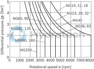 technical illustration-R902160046-Large variety of available nominal sizes allows exact adjustment to the application High power density Very high total efficiency High starting efficiency Working ports SAE flange or thread Optional with integrated pressure relief valve Optional with mounted addifitonal valve: counterbalance valve (BVD/BVE), flushing and boost-pressure valve Bent-axis design