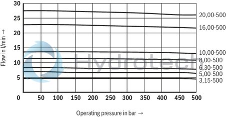 technical illustration-R901089530-Radial piston pump, size 20 cm3, pressure 500 bar for industrial applications, open circuit