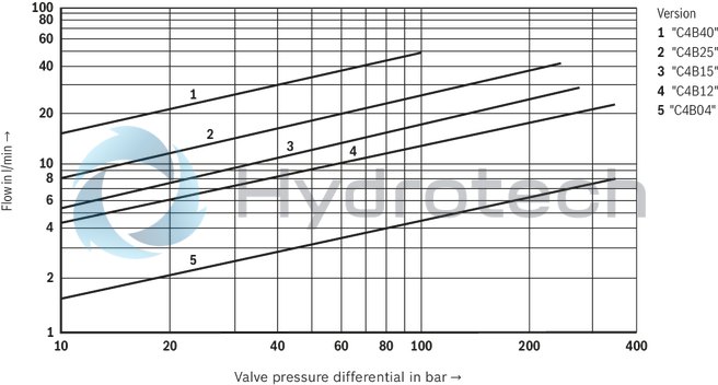 technical illustration-R901382312-Size 6, symbol C3, electrical with integrated electronics 24 V DC