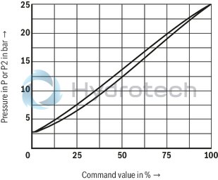 technical illustration-R901447274-Size 6, P &rarr; T, electrical with external electronics, 24 V DC