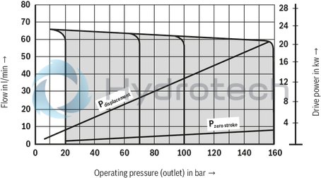 technical illustration-R900506809-Variable displacement pump, size 118 cm&sup3;, pressure 160 bar for industrial applications, open circuit