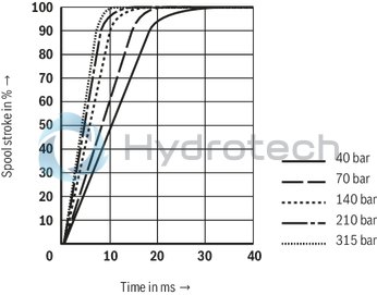 technical illustration-R901016900-Valve to control position, force, pressure or velocity 2-stage servo valve with mechanical or mechanical and electrical feedback 1st stage nozzle/flapper plate amplifier For subplate mounting: Porting pattern according to ISO 4401 Dry control motor, no contamination of the solenoid gaps by the hydraulic fluid Can also be used as 3-way version Wear-free control spool return element Control external or with integrated electronics (OBE) Valve and integrated control electronics are adjusted and tested Control spool with flow force compensation Control sleeve centrically fixed, thus low susceptibility to temperature and pressure Pressure chambers at the control sleeve with gap seal, therefore no wear of the seal ring Filter for 1st stage freely accessible from the outside