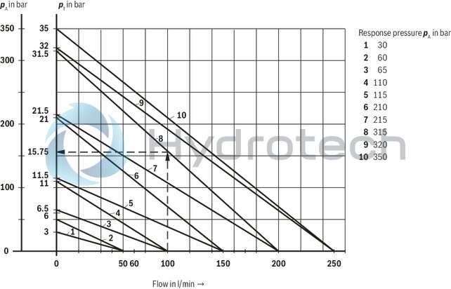 technical illustration-R901411097-Zero-pressure start-up and circulation of the pump Intended for direct mounting onto the SAE pressure port of the pump Low circulation pressure due to short distance Low compression volume for soft switching to depressurized circulation Quick pressure build-up 4 adjustment types for pressure adjustment, optionally<br>
&bull; Rotary knob<br>
&bull; Sleeve with hexagon and protective cap<br>
&bull; Lockable rotary knob with scale<br>
&bull; Rotary knob with scale 5 pressure ratings, optional Low noise level due to direct flange mounting at the pump