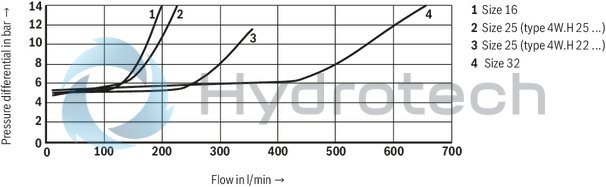 technical illustration-R901407515-Type of actuation: pneumatic-hydraulic For subplate mounting Porting pattern according to ISO&nbsp;4401 Subplates according to data sheets 45054 to 45060 (separate order) Spring centering, spring end position or hydraulic end position Optional auxiliary operating device Switching time adjustment, optional Preload valve in channel P of the main valve, optional Stroke setting at main spool, optional Stroke setting and/or end position control, optional Inductive position switch and proximity sensors (contactless)