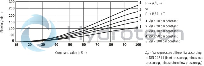 technical illustration-R901093628-Size 10, symbol W9, electrical with external electronics, 24 V DC